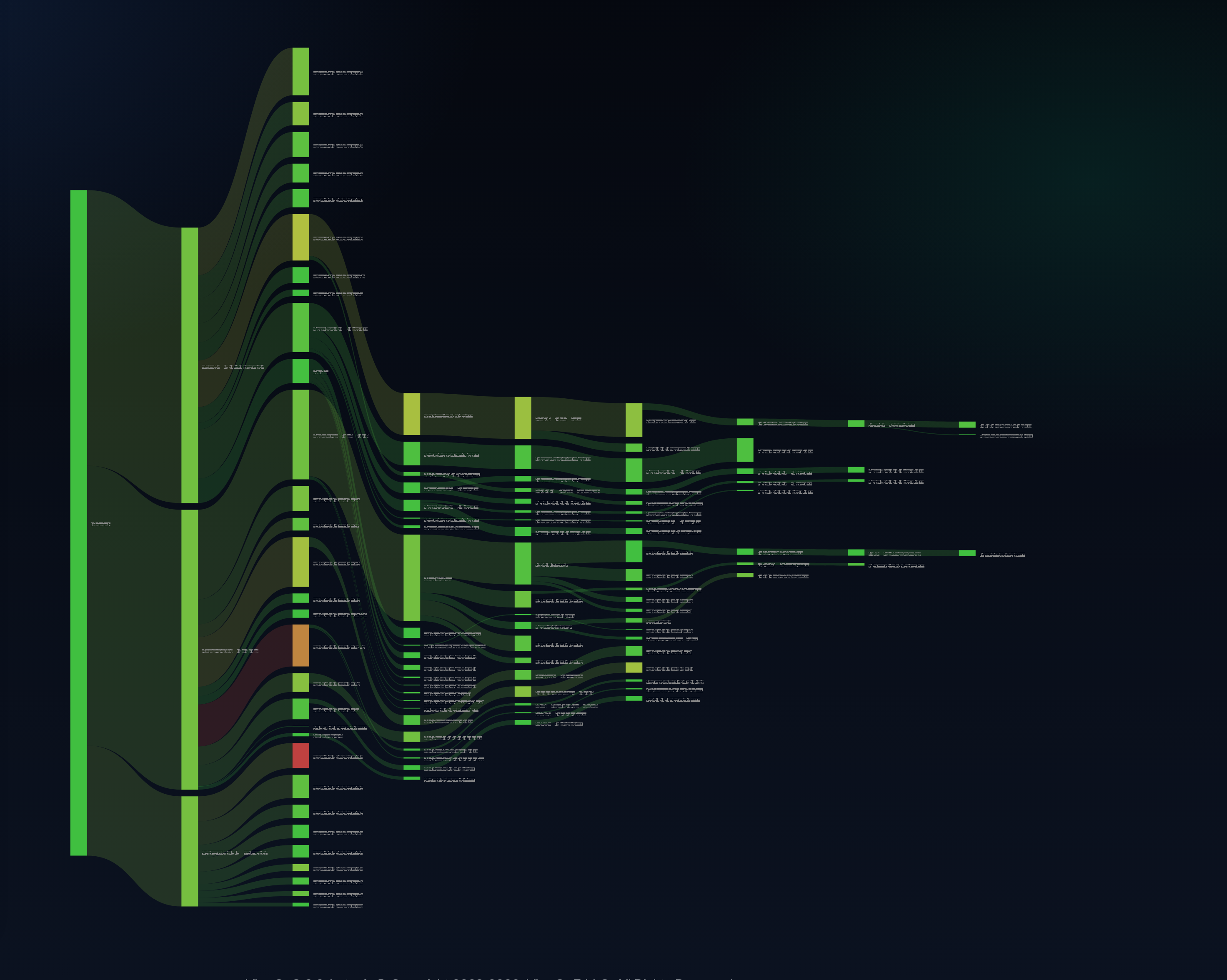 LibreQoS tree Sankey